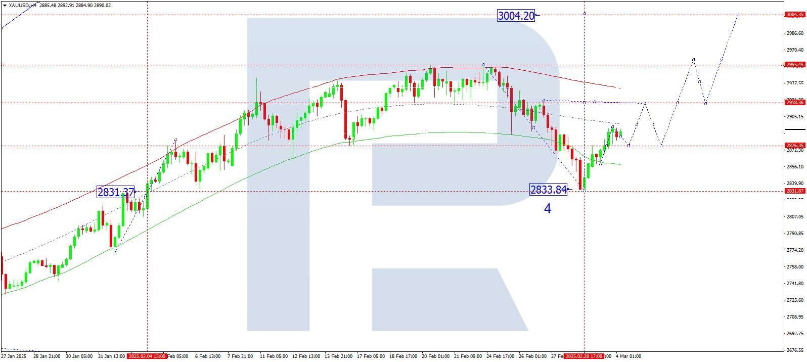 XAUUSD technical analysis for 4 March 2025