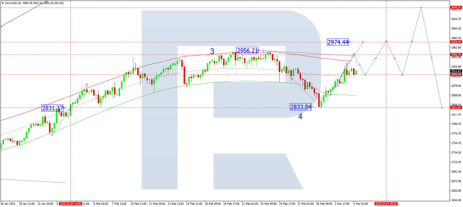 XAUUSD technical analysis for 5 March 2025