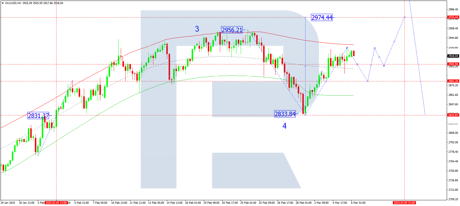 XAUUSD technical analysis for 6 March 2025