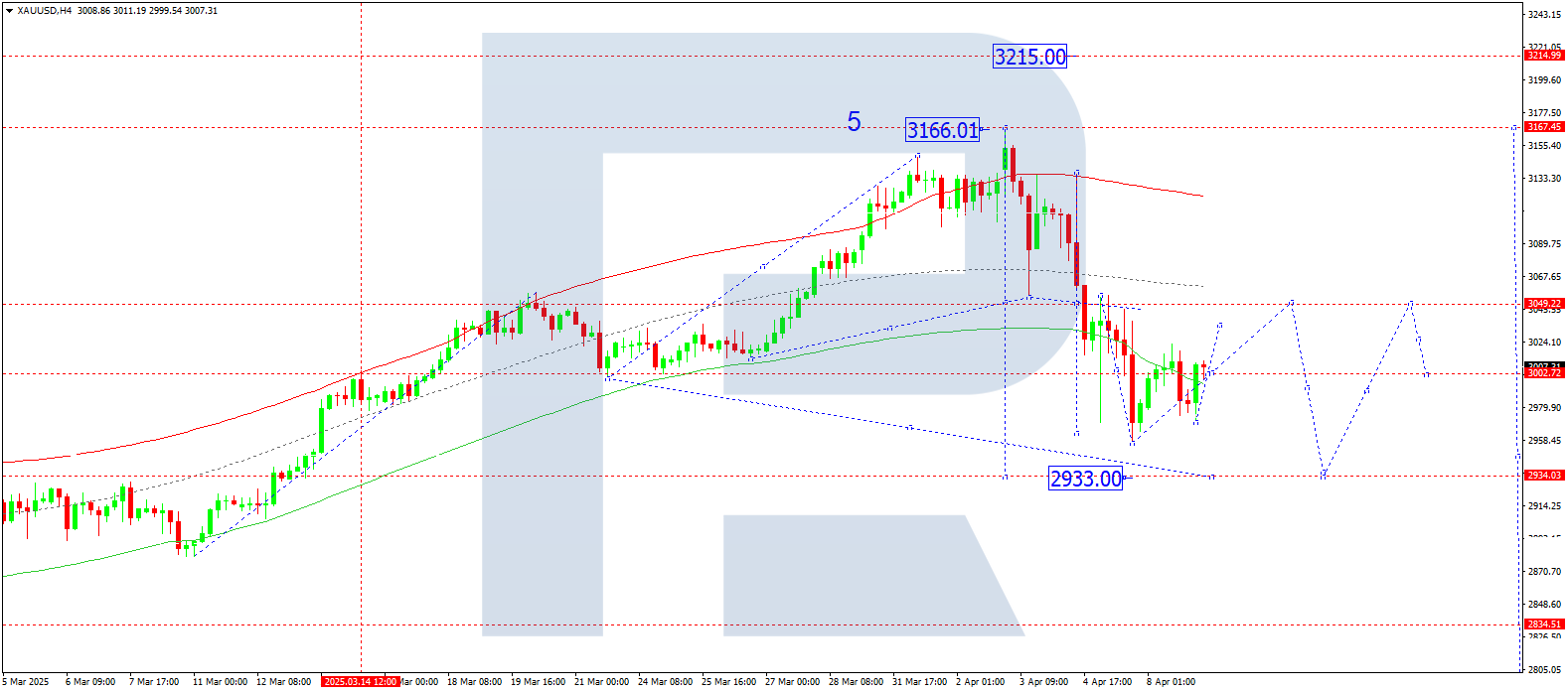 XAUUSD technical analysis for 9 April 2025