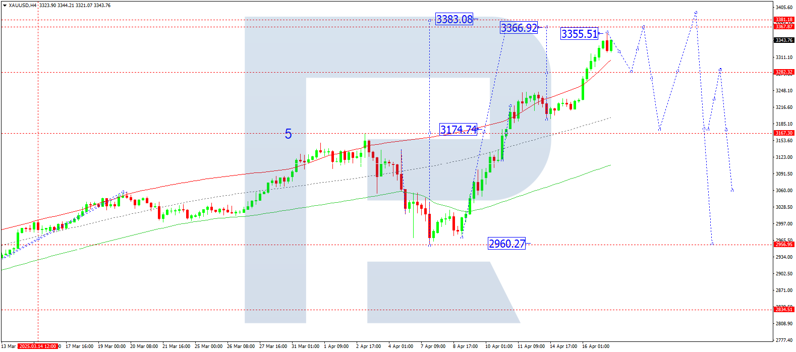 XAUUSD technical analysis for 17 April 2025