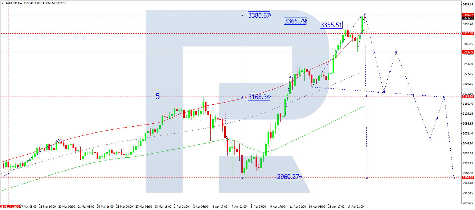 XAUUSD technical analysis for 21 April 2025