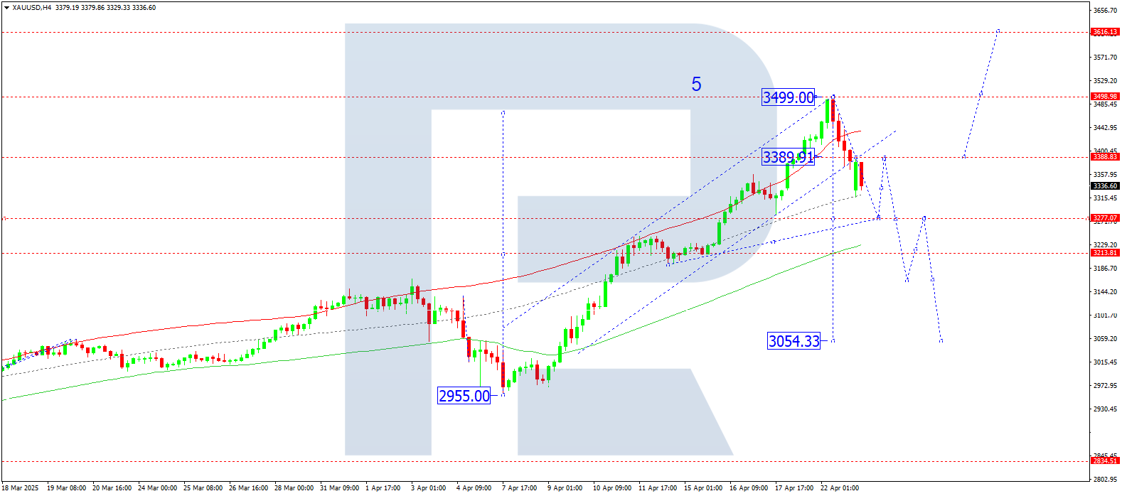 XAUUSD technical analysis for 23 April 2025