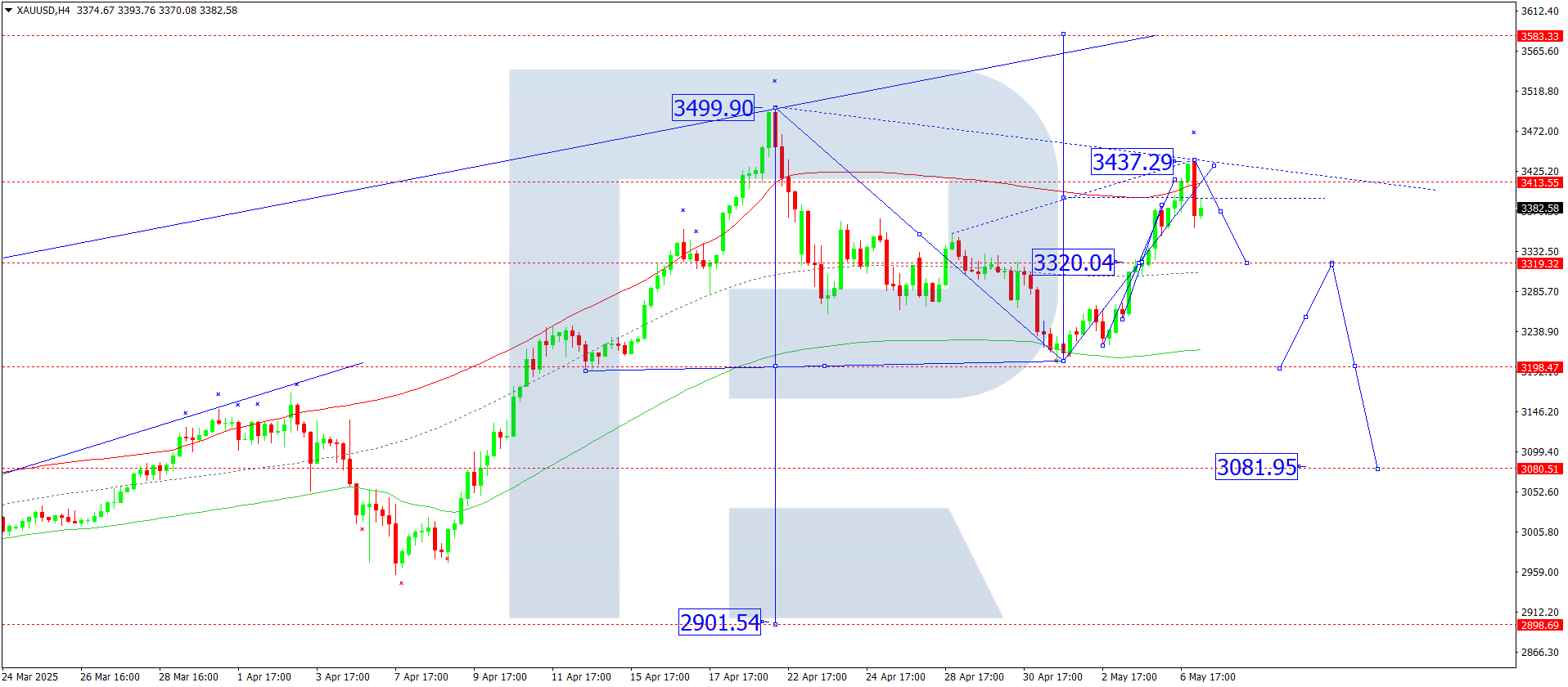 XAUUSD technical analysis for 7 May 2025