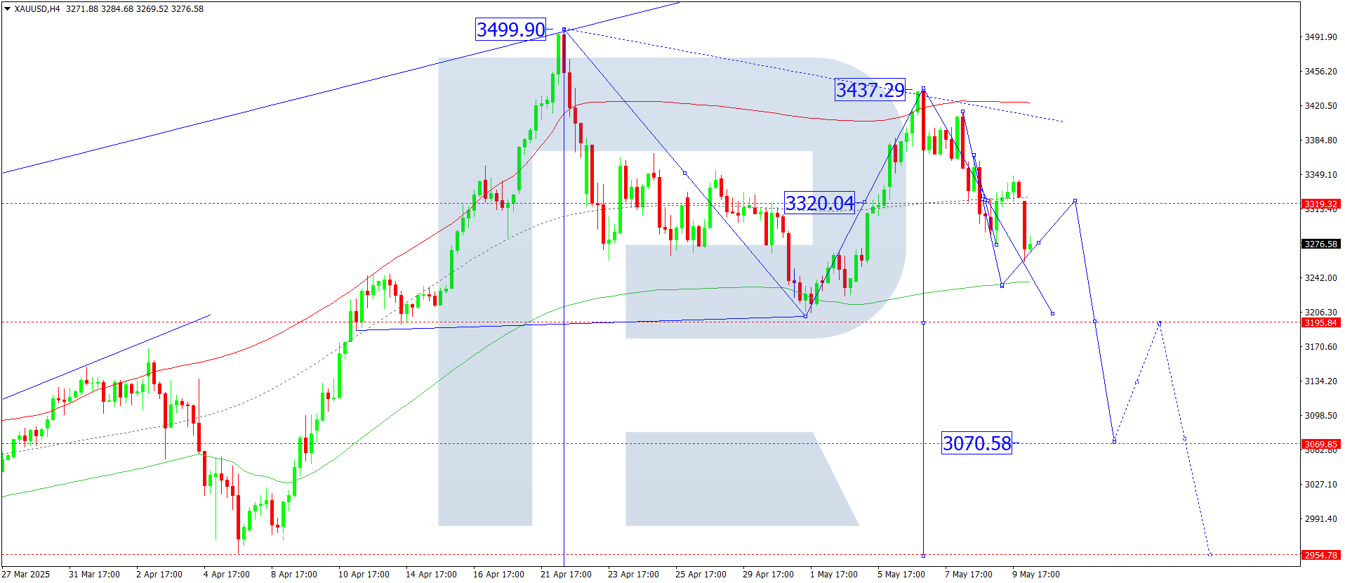 XAUUSD technical analysis for 12 May 2025