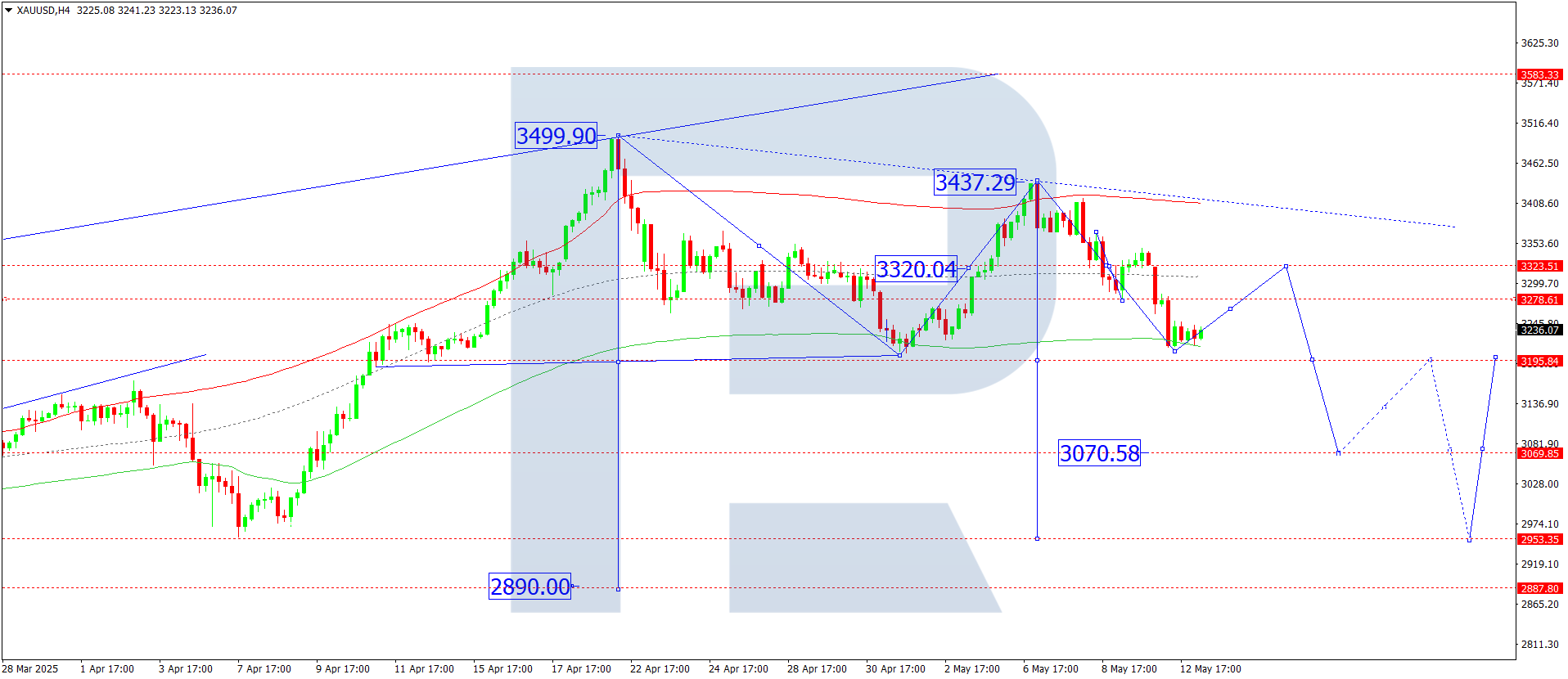XAUUSD technical analysis for 13 May 2025
