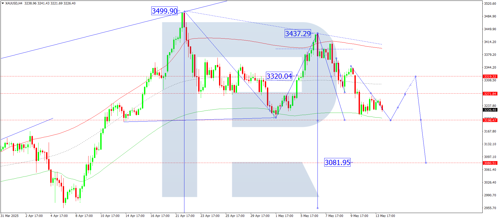 XAUUSD technical analysis for 14 May 2025