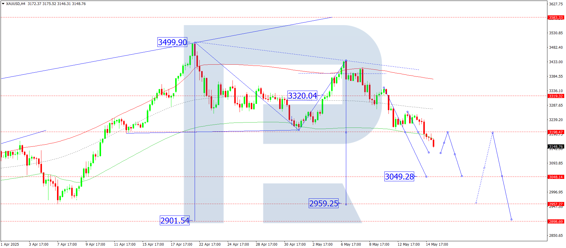 XAUUSD technical analysis for 15 May 2025