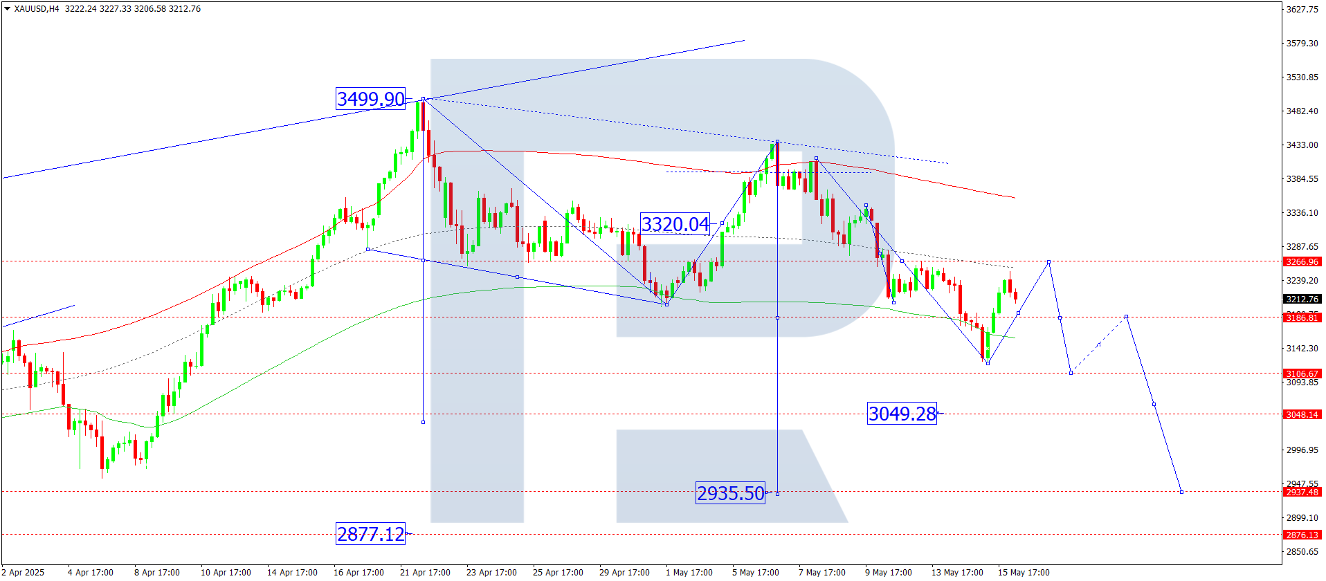 XAUUSD technical analysis for 16 May 2025