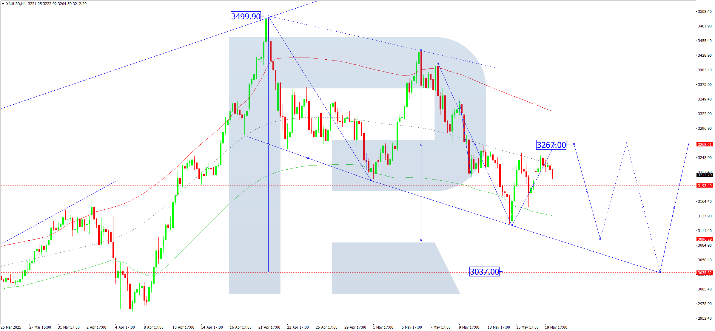 XAUUSD technical analysis for 20 May 2025