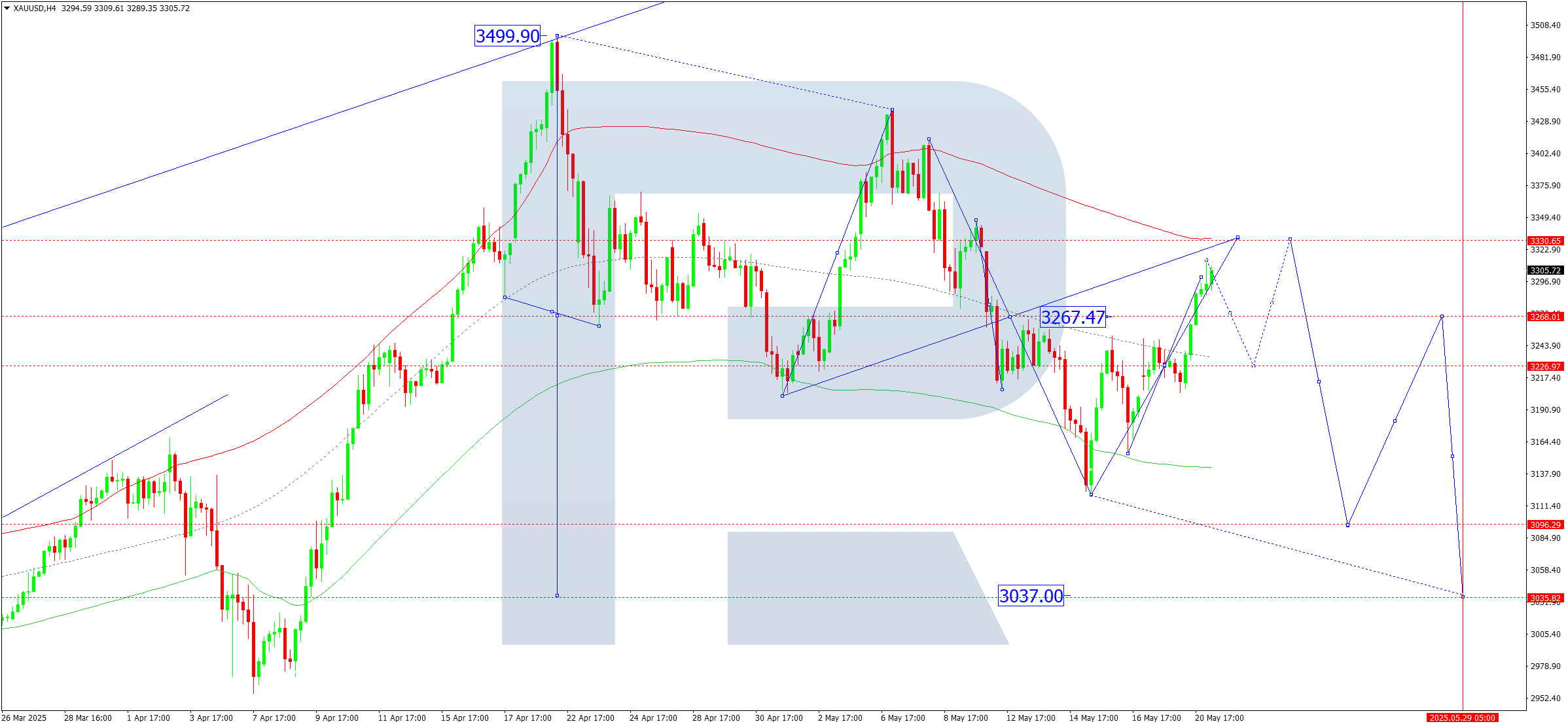 XAUUSD technical analysis for 21 May 2025
