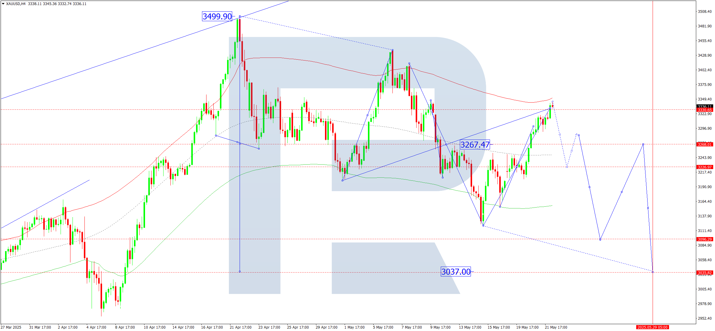 XAUUSD technical analysis for 22 May 2025