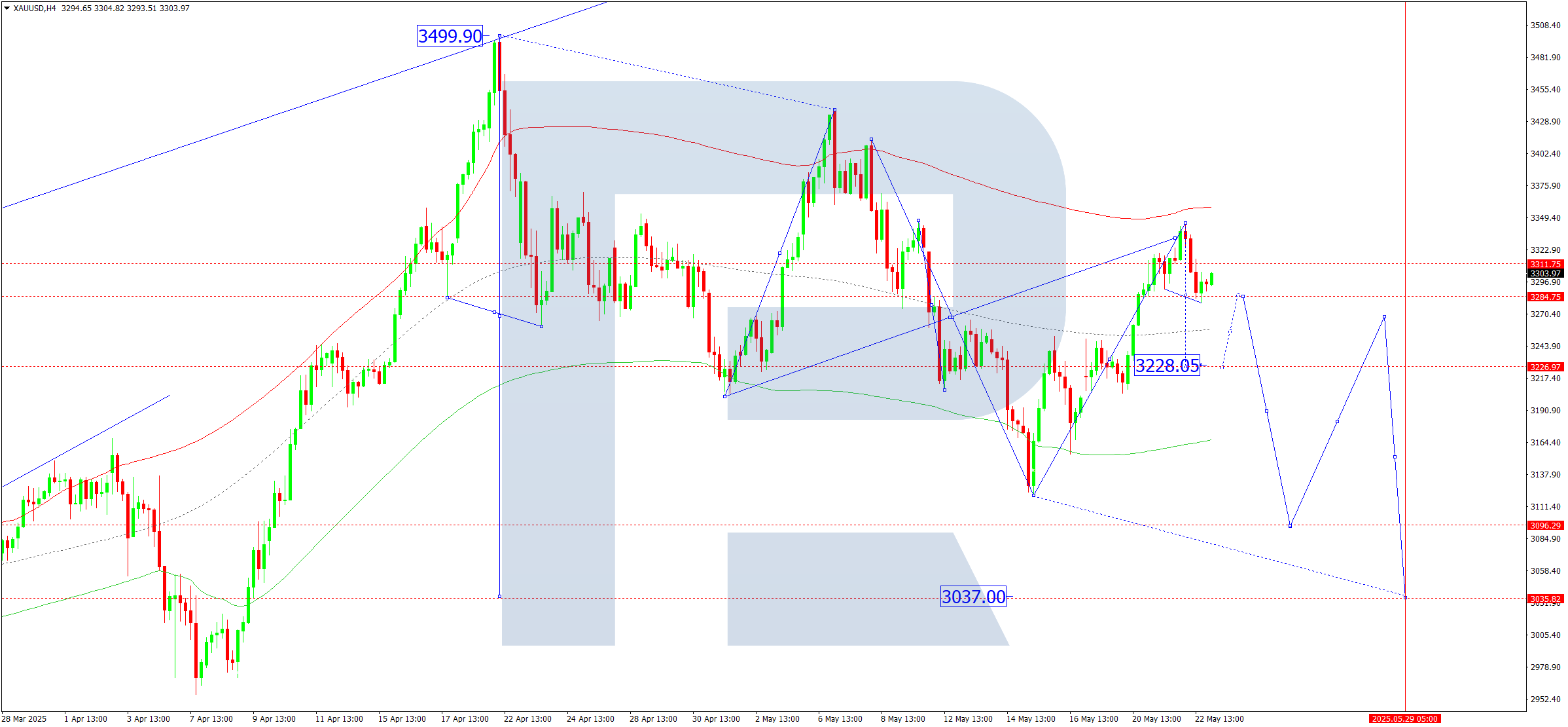 XAUUSD technical analysis for 23 May 2025