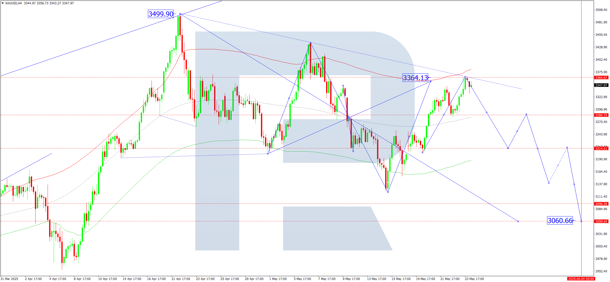 XAUUSD technical analysis for 26 May 2025