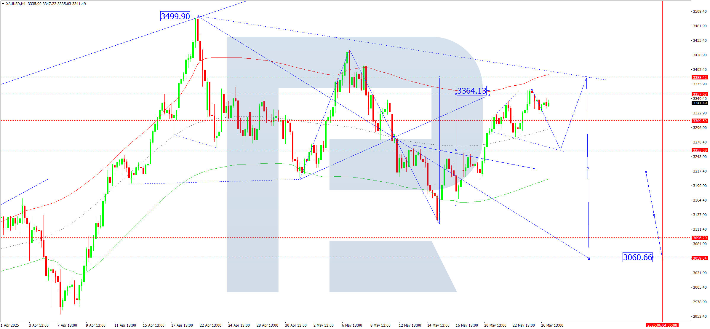 XAUUSD technical analysis for 27 May 2025