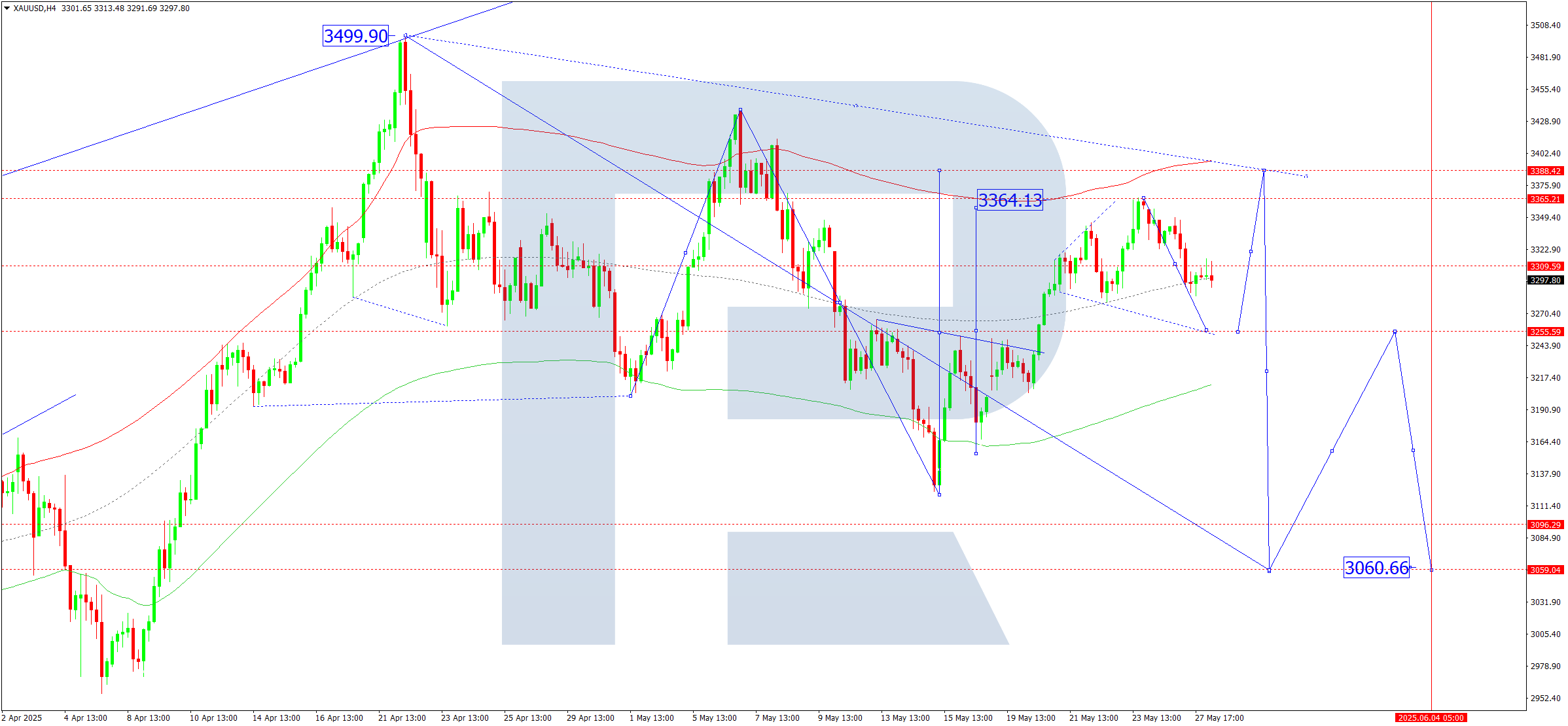 XAUUSD technical analysis for 28 May 2025