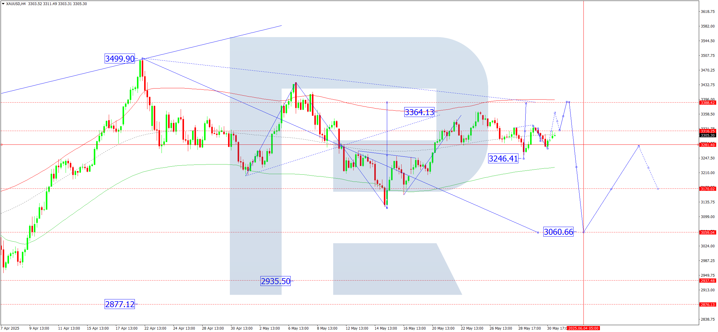 XAUUSD technical analysis for 2 June 2025