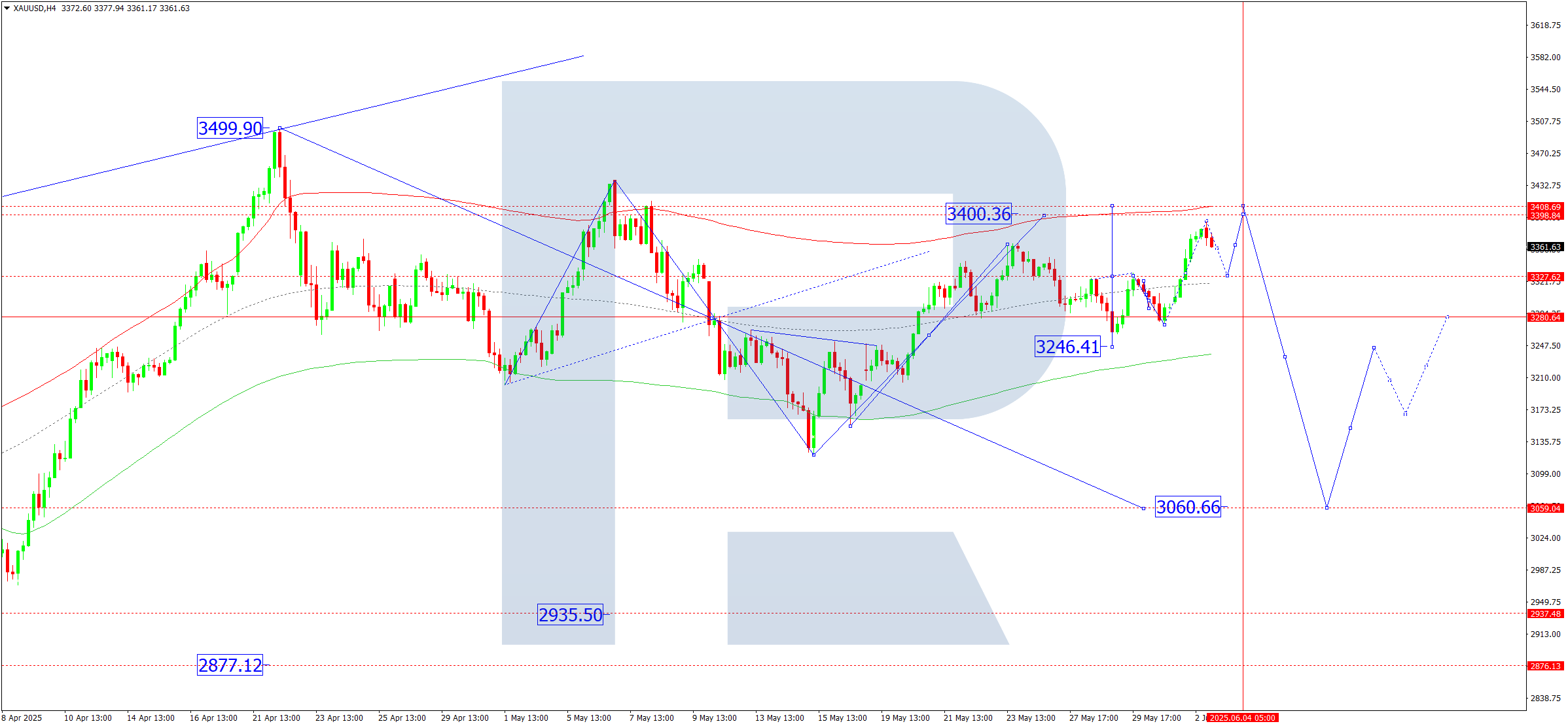 XAUUSD technical analysis for 3 June 2025