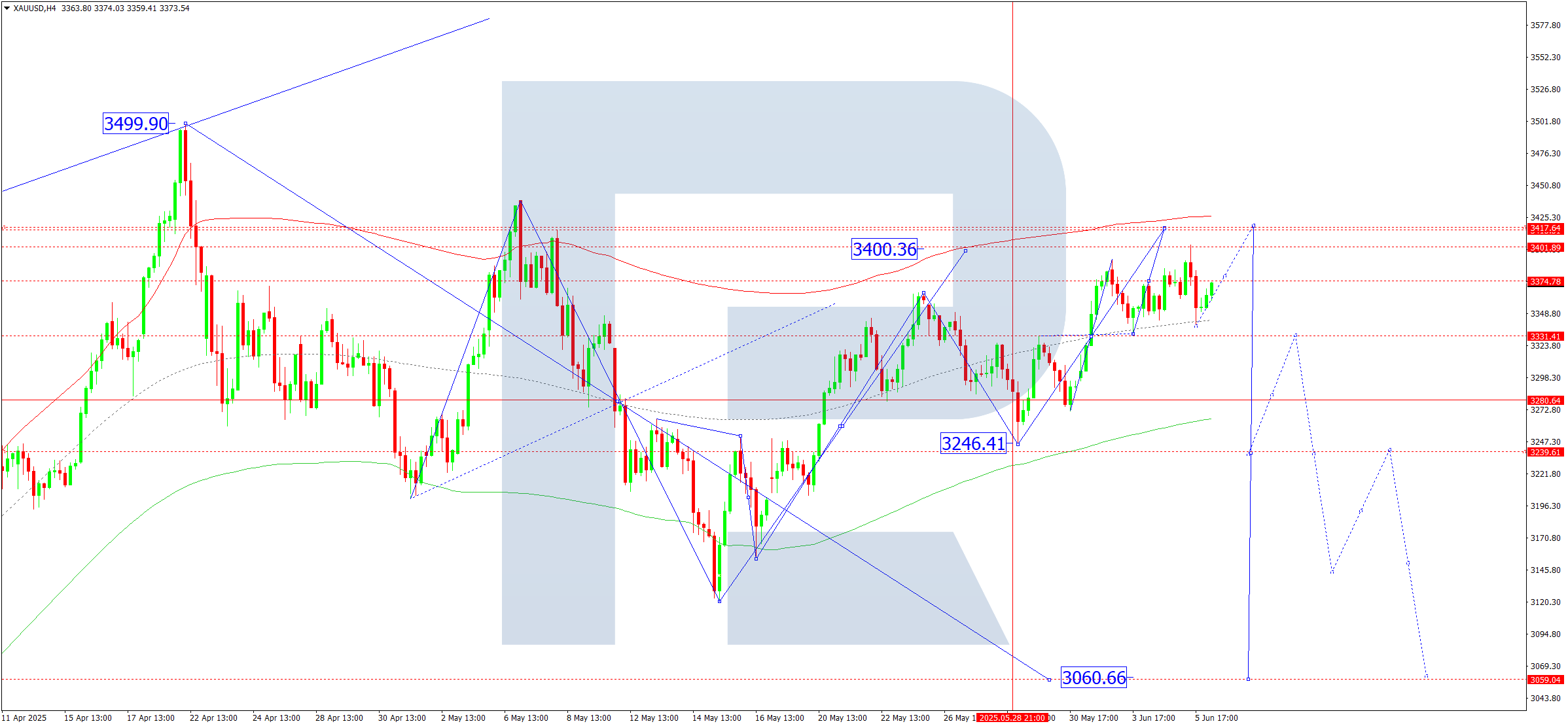 XAUUSD technical analysis for 6 June 2025