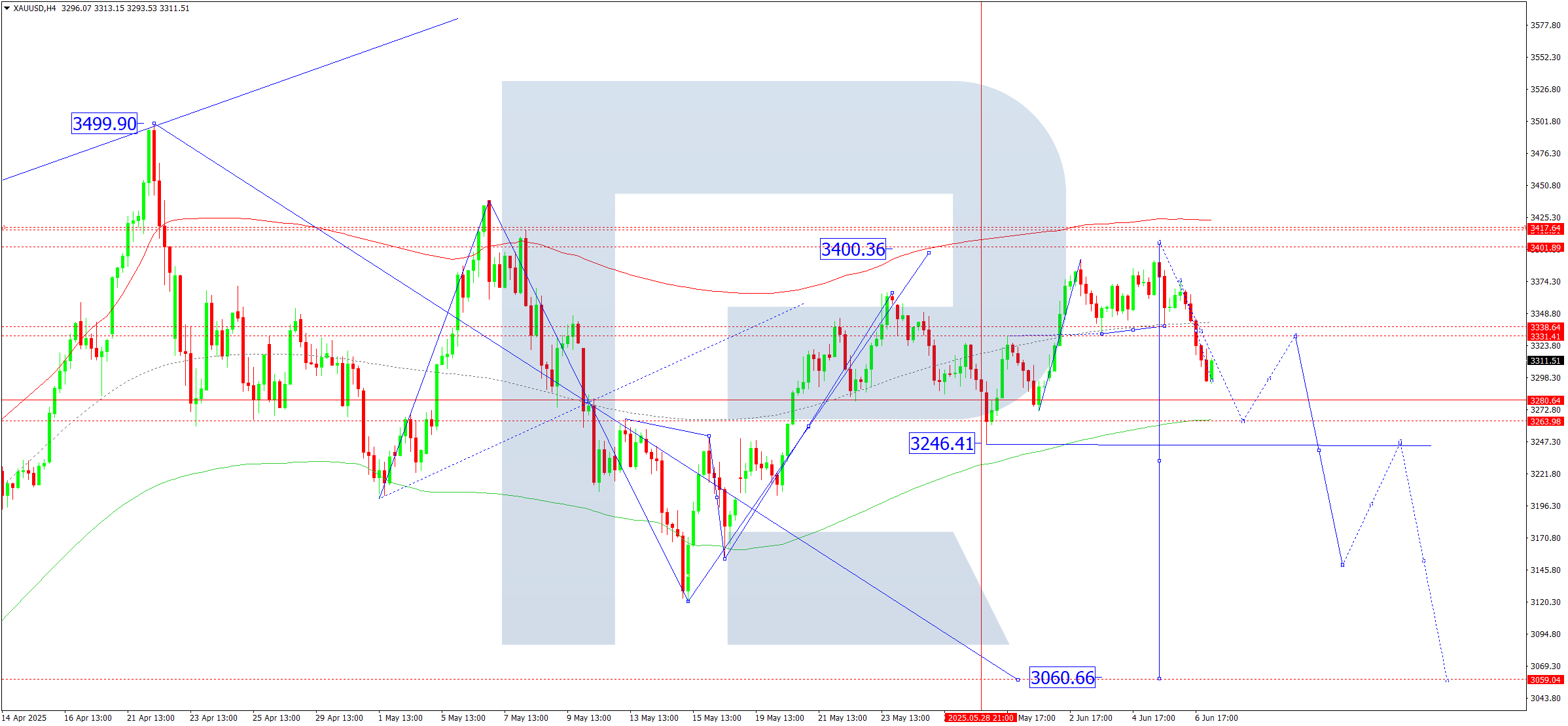 XAUUSD technical analysis for 9 June 2025