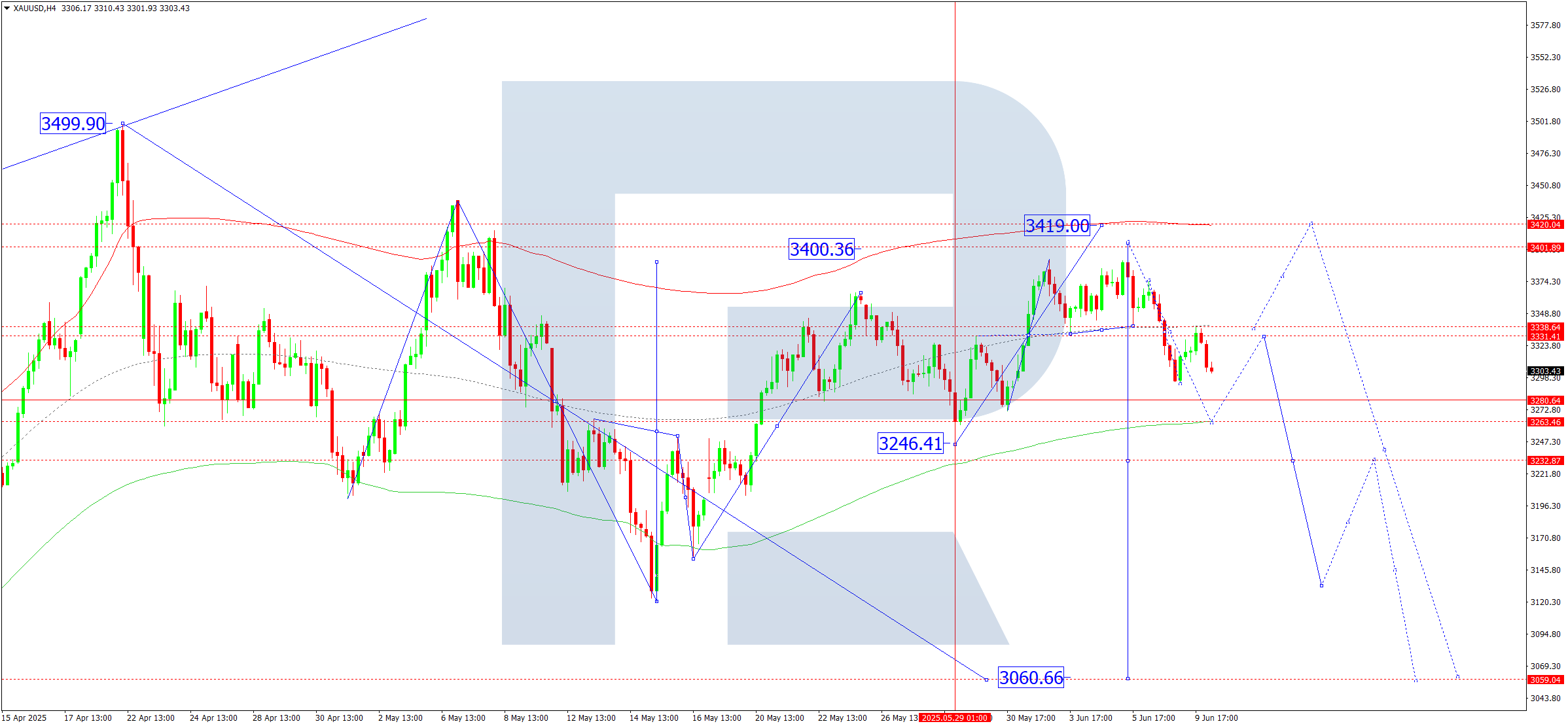 XAUUSD technical analysis for 10 June 2025