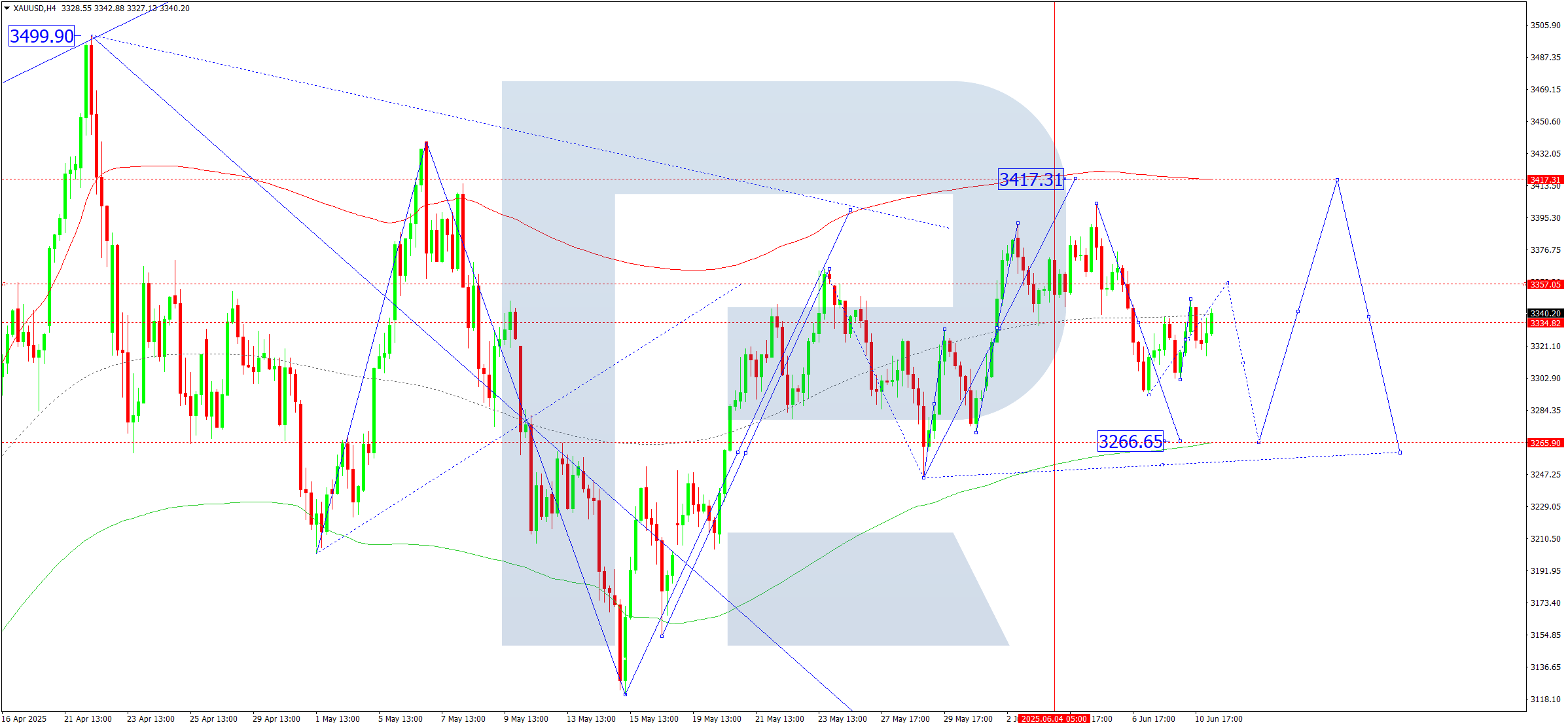 XAUUSD technical analysis for 11 June 2025