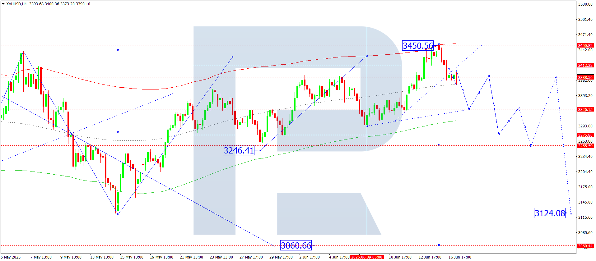 XAUUSD technical analysis for 17 June 2025