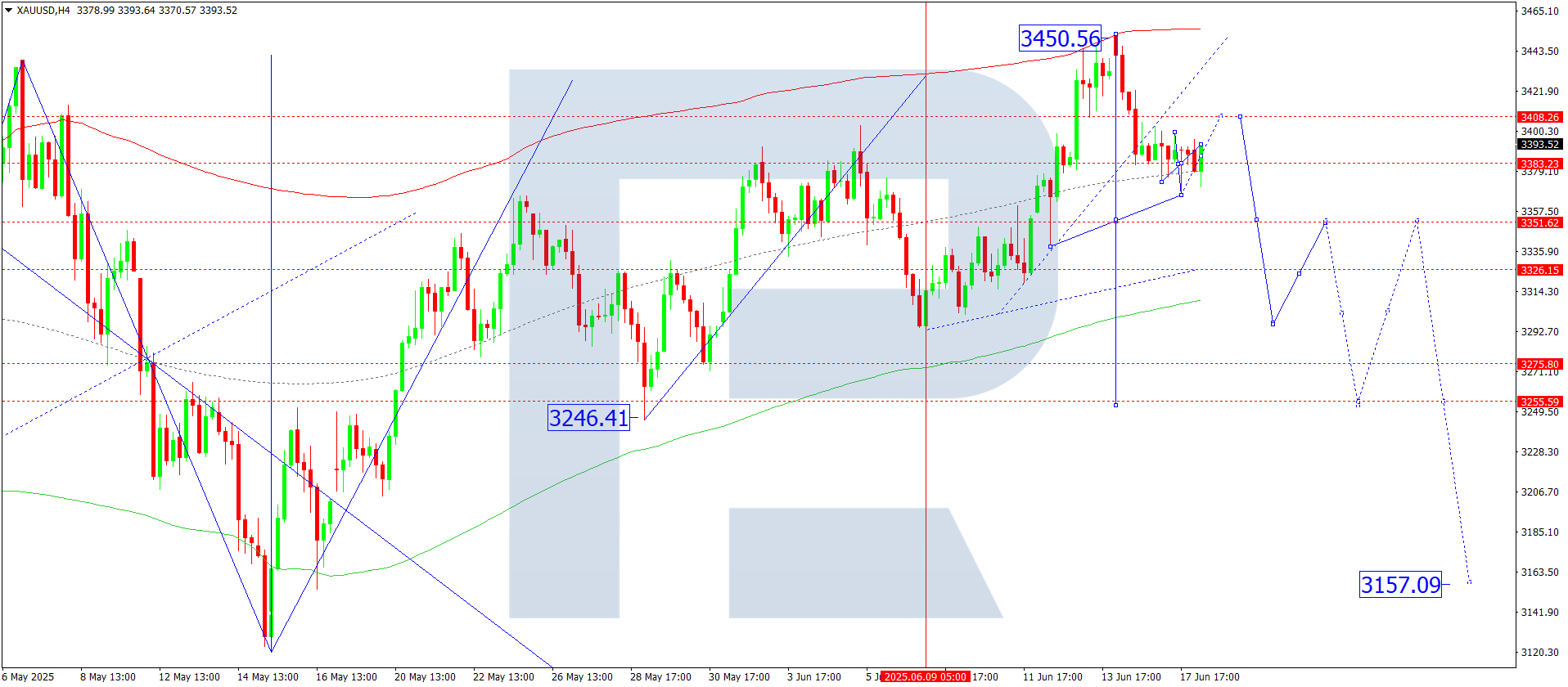 XAUUSD technical analysis for 18 June 2025