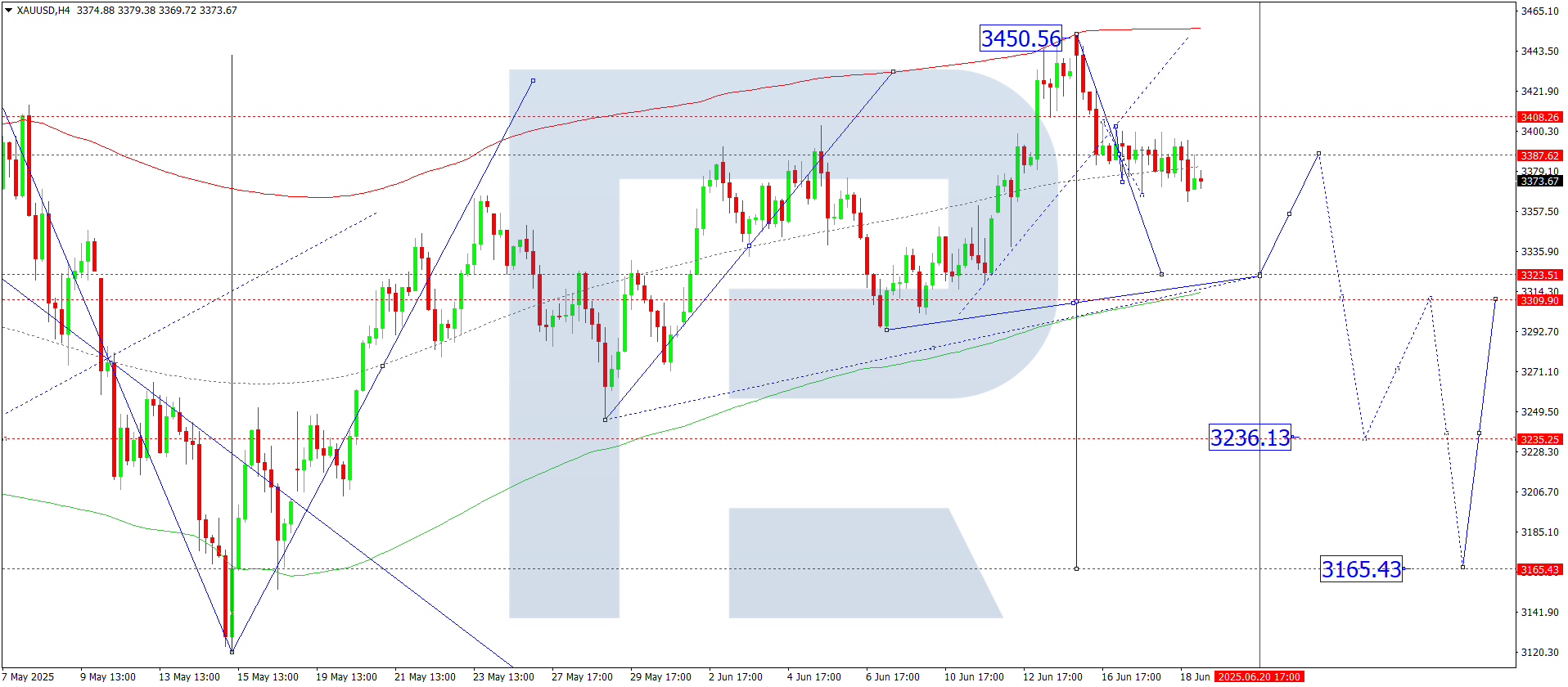 XAUUSD technical analysis for 19 June 2025
