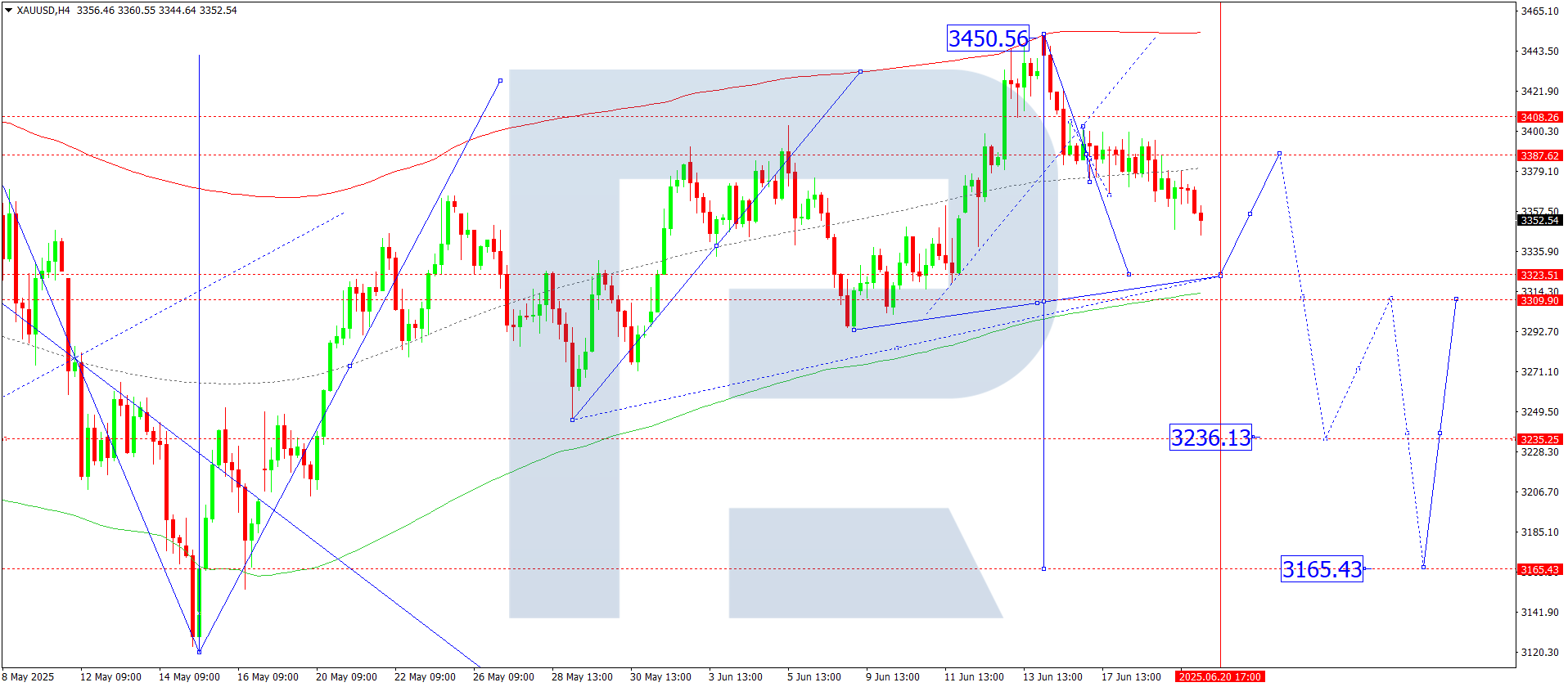 XAUUSD technical analysis for 20 June 2025