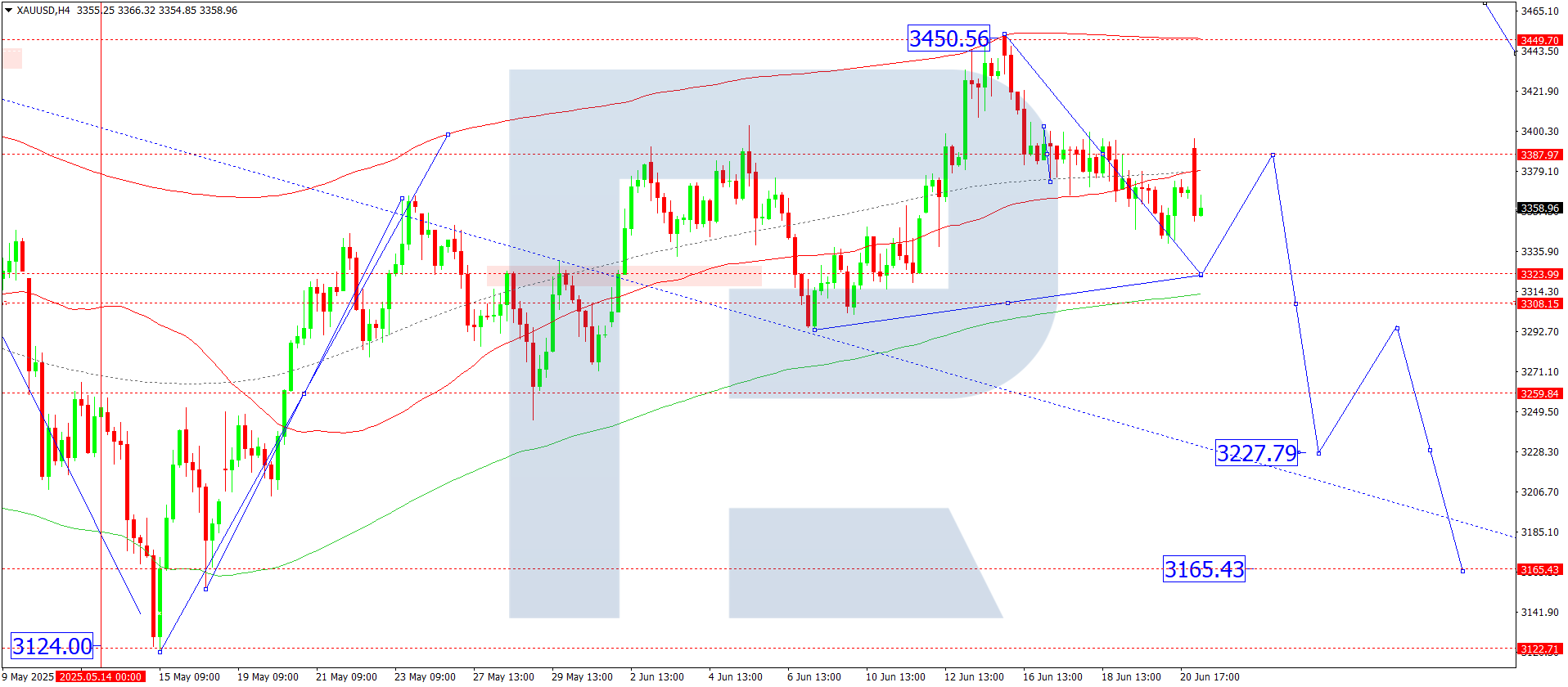 XAUUSD technical analysis for 23 June 2025