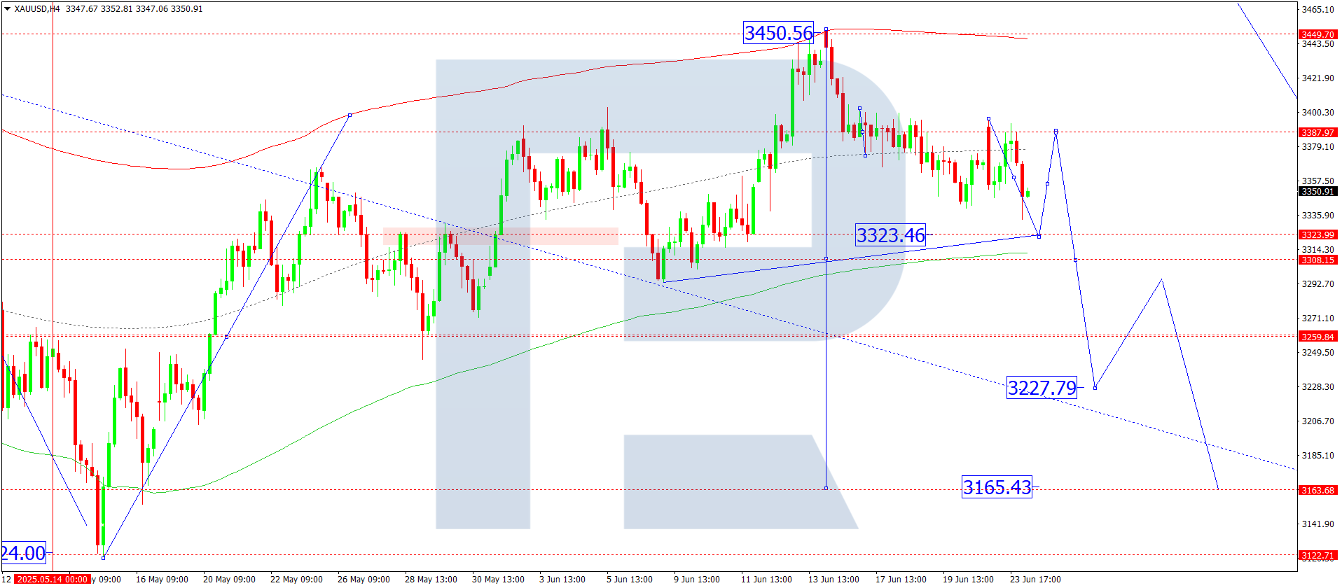 XAUUSD technical analysis for 24 June 2025