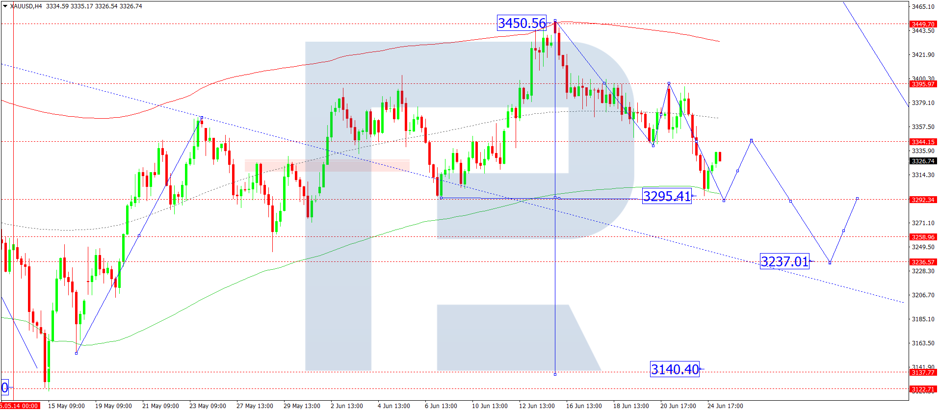 XAUUSD technical analysis for 25 June 2025