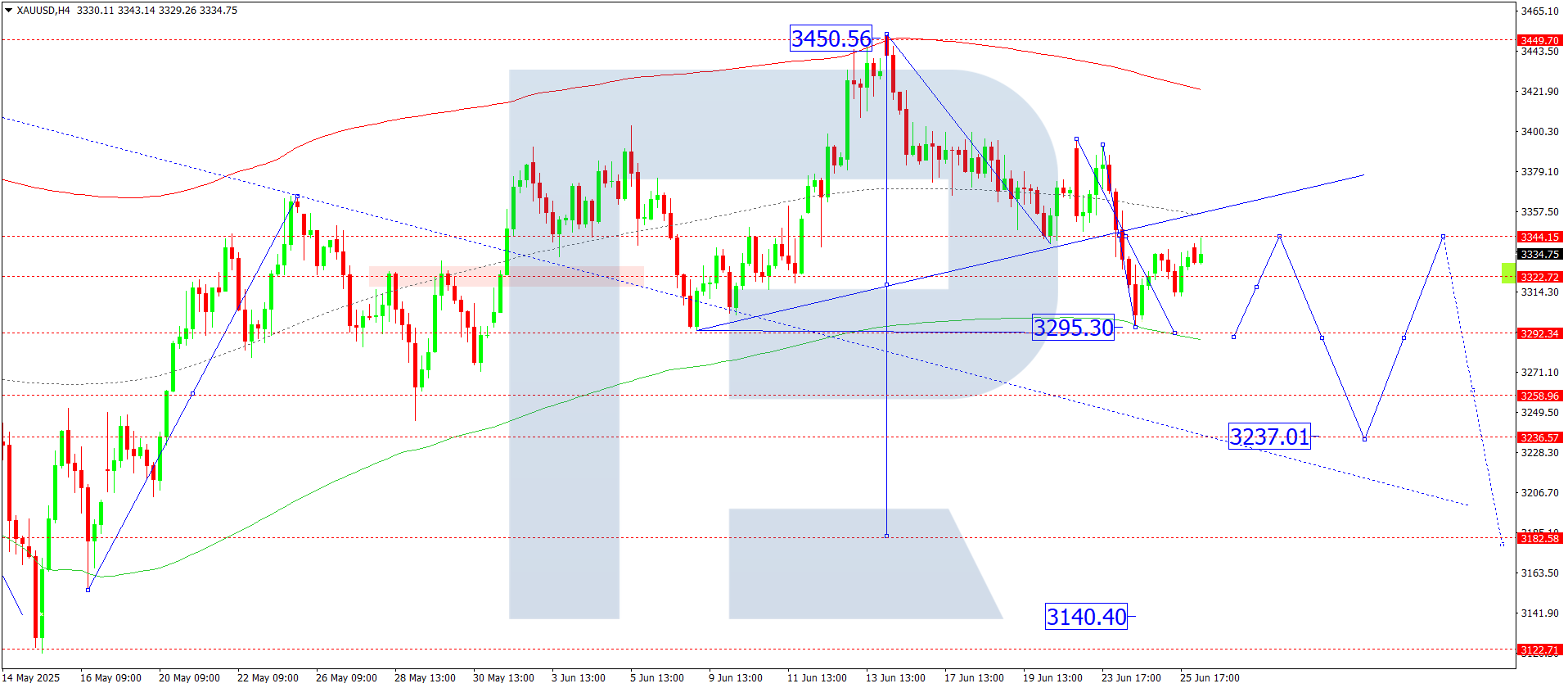 XAUUSD technical analysis for 26 June 2025