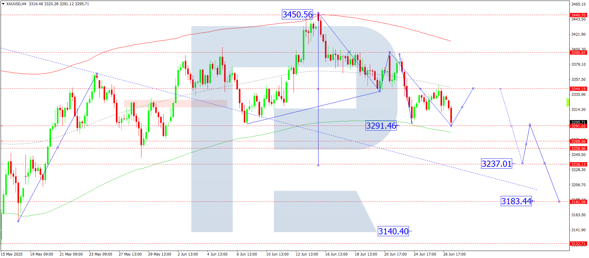 XAUUSD technical analysis for 27 June 2025