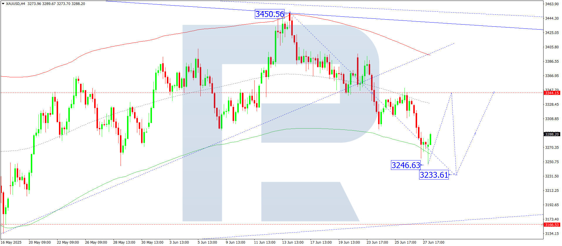 XAUUSD technical analysis for 30 June 2025