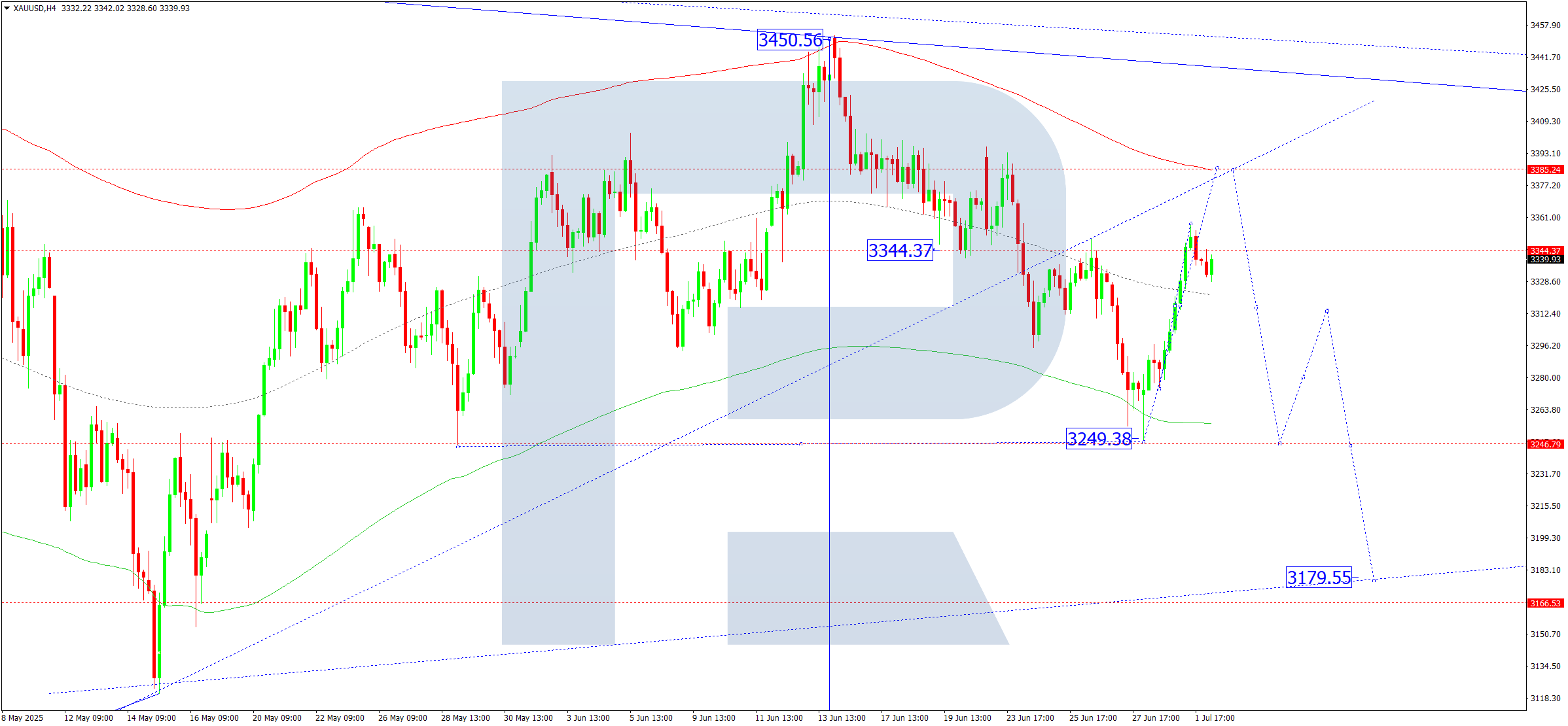 XAUUSD technical analysis for 2 July 2025