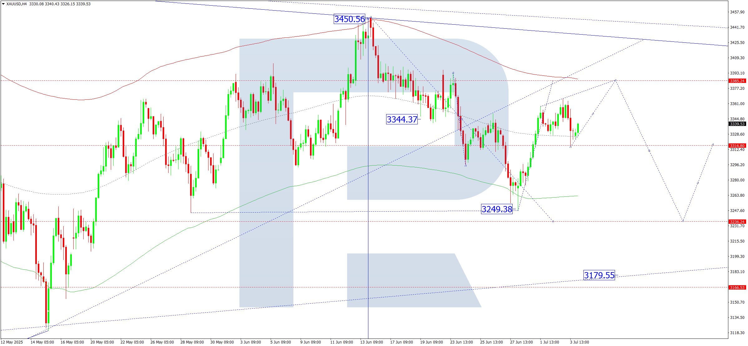XAUUSD technical analysis for 4 July 2025