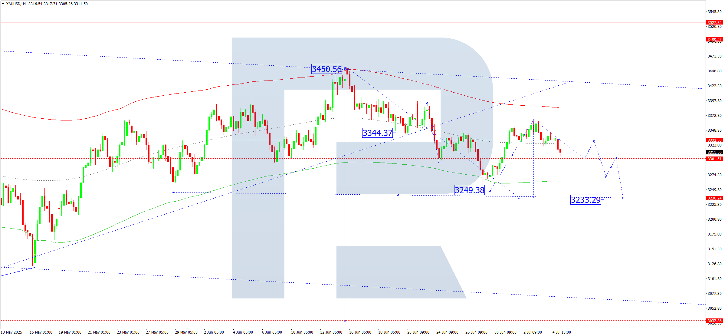 XAUUSD technical analysis for 7 July 2025