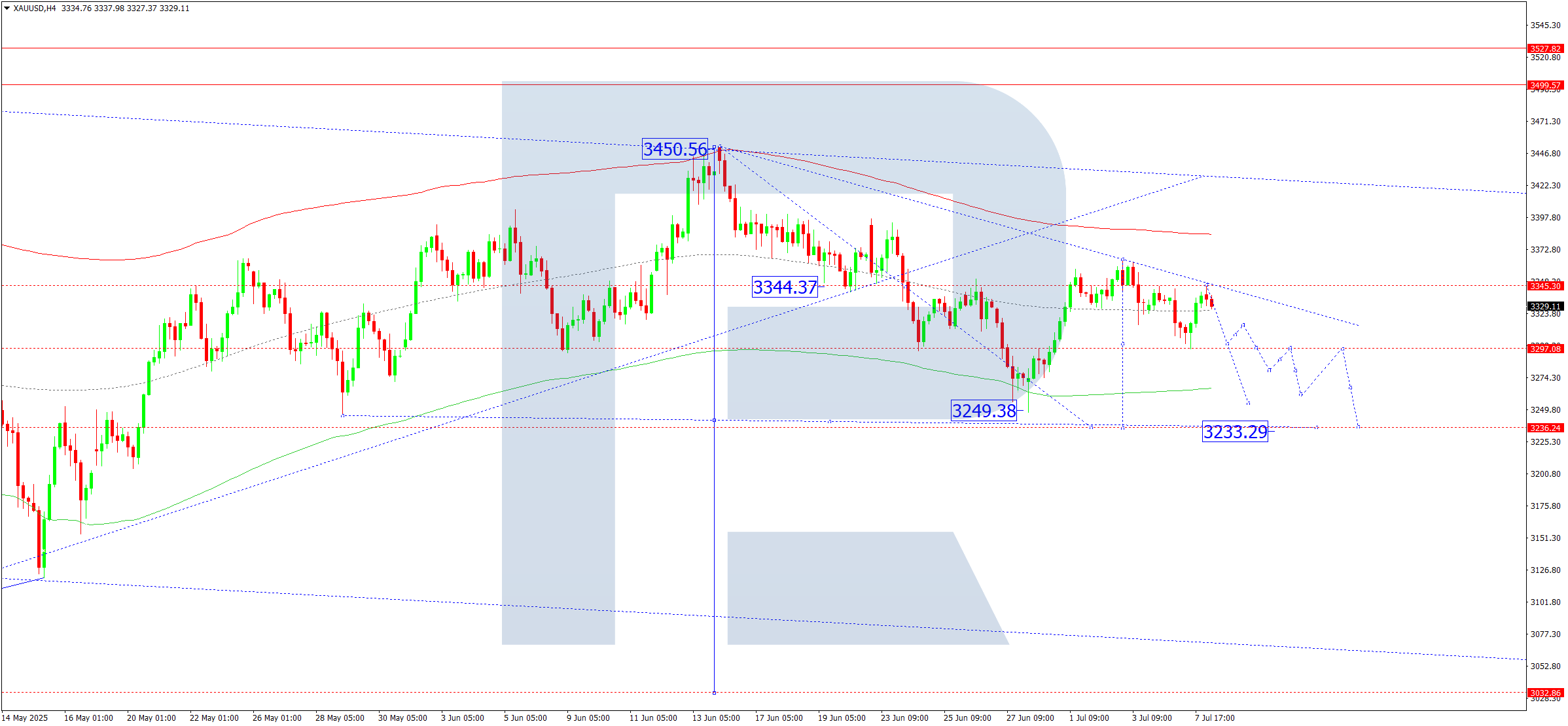 XAUUSD technical analysis for 8 July 2025