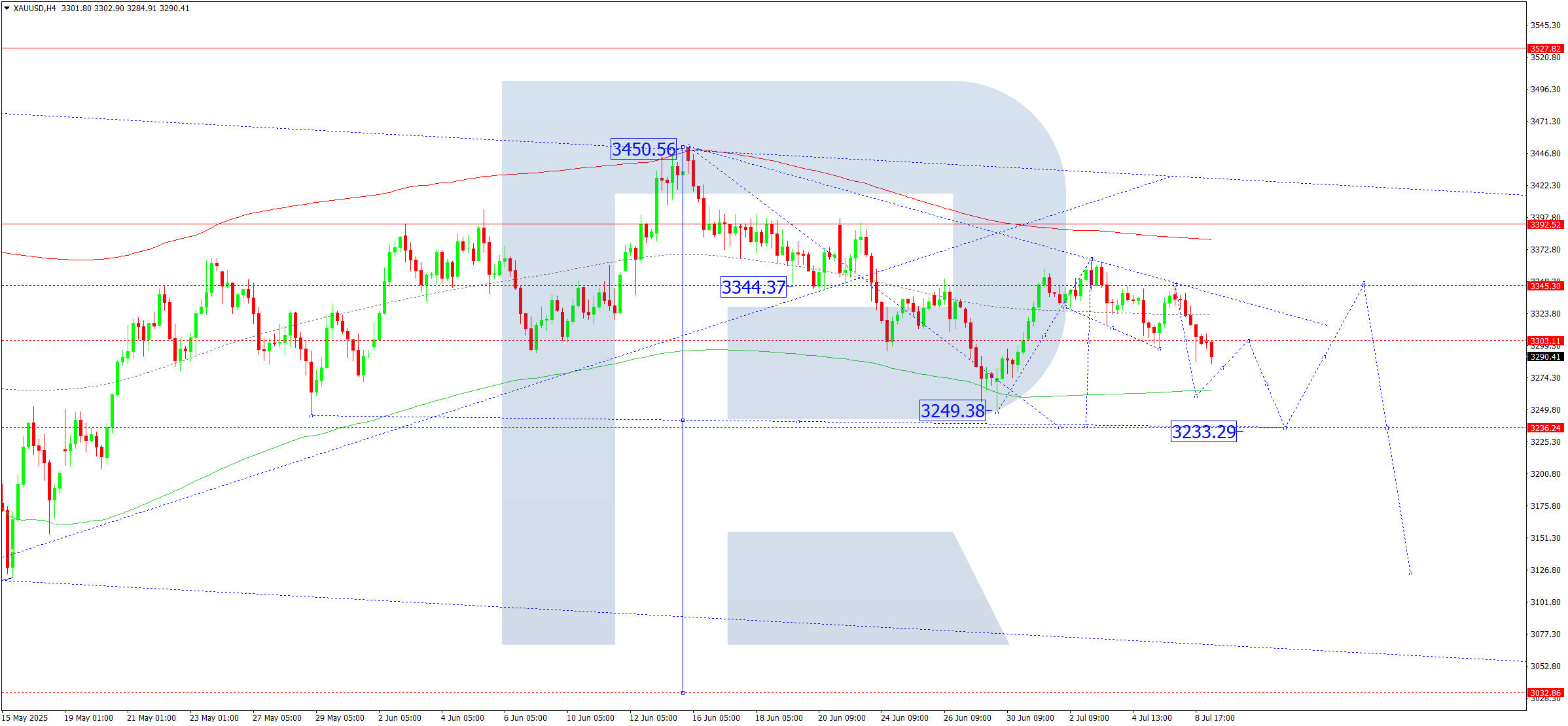 XAUUSD technical analysis for 9 July 2025
