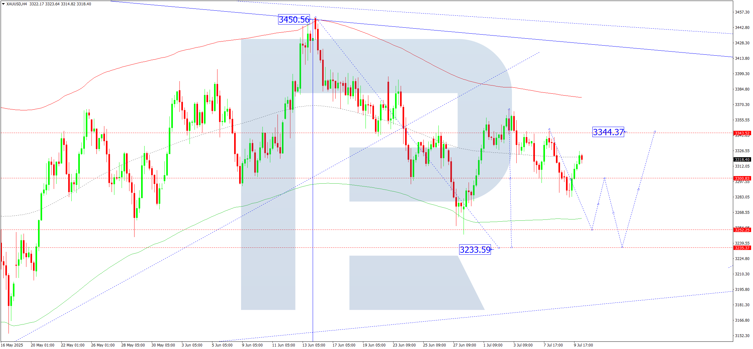 XAUUSD technical analysis for 10 July 2025