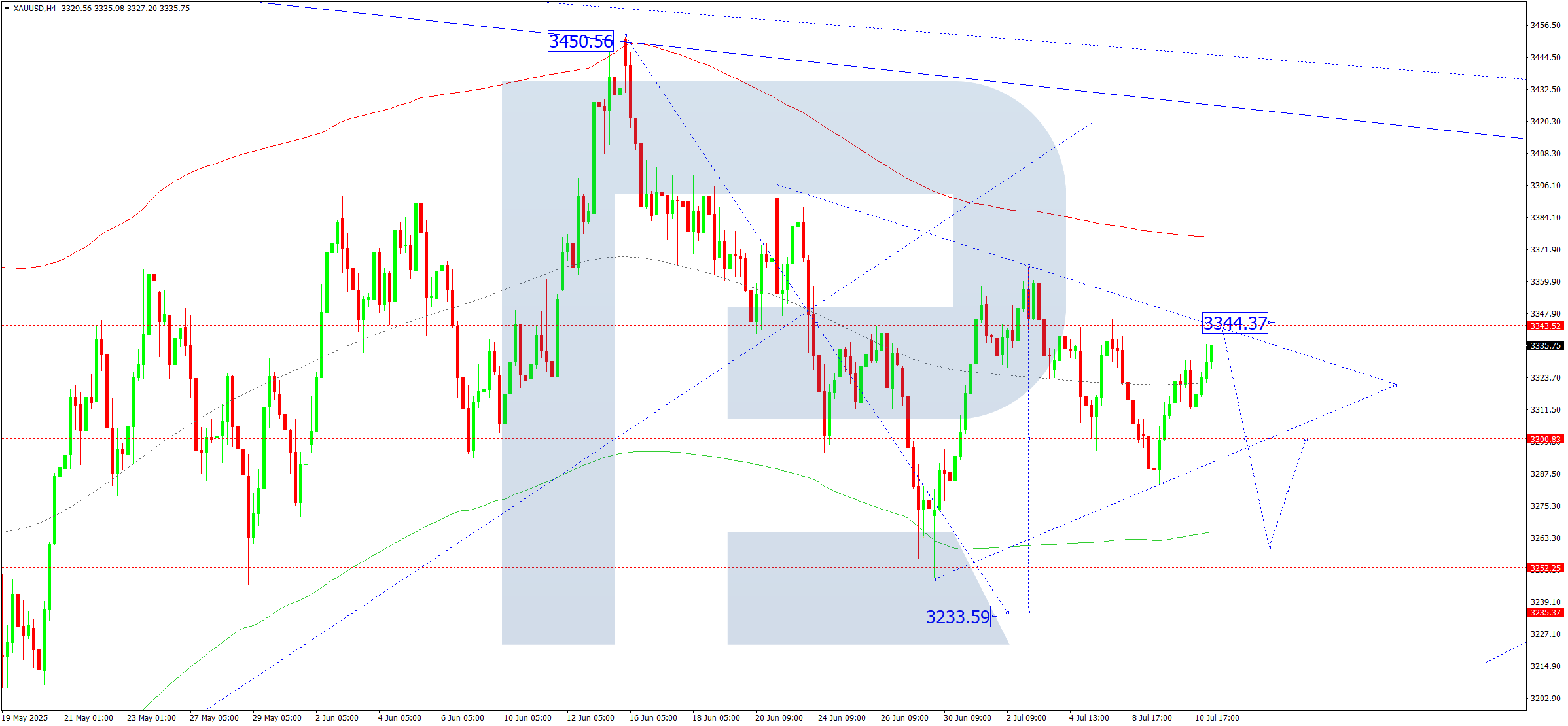 XAUUSD technical analysis for 11 July 2025
