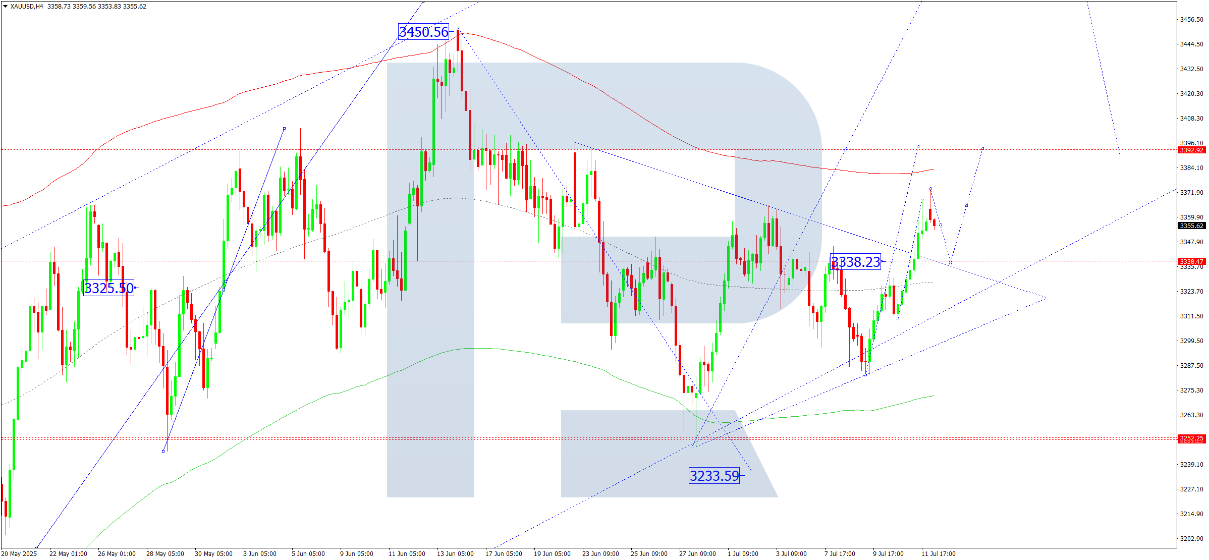 XAUUSD technical analysis for 14 July 2025