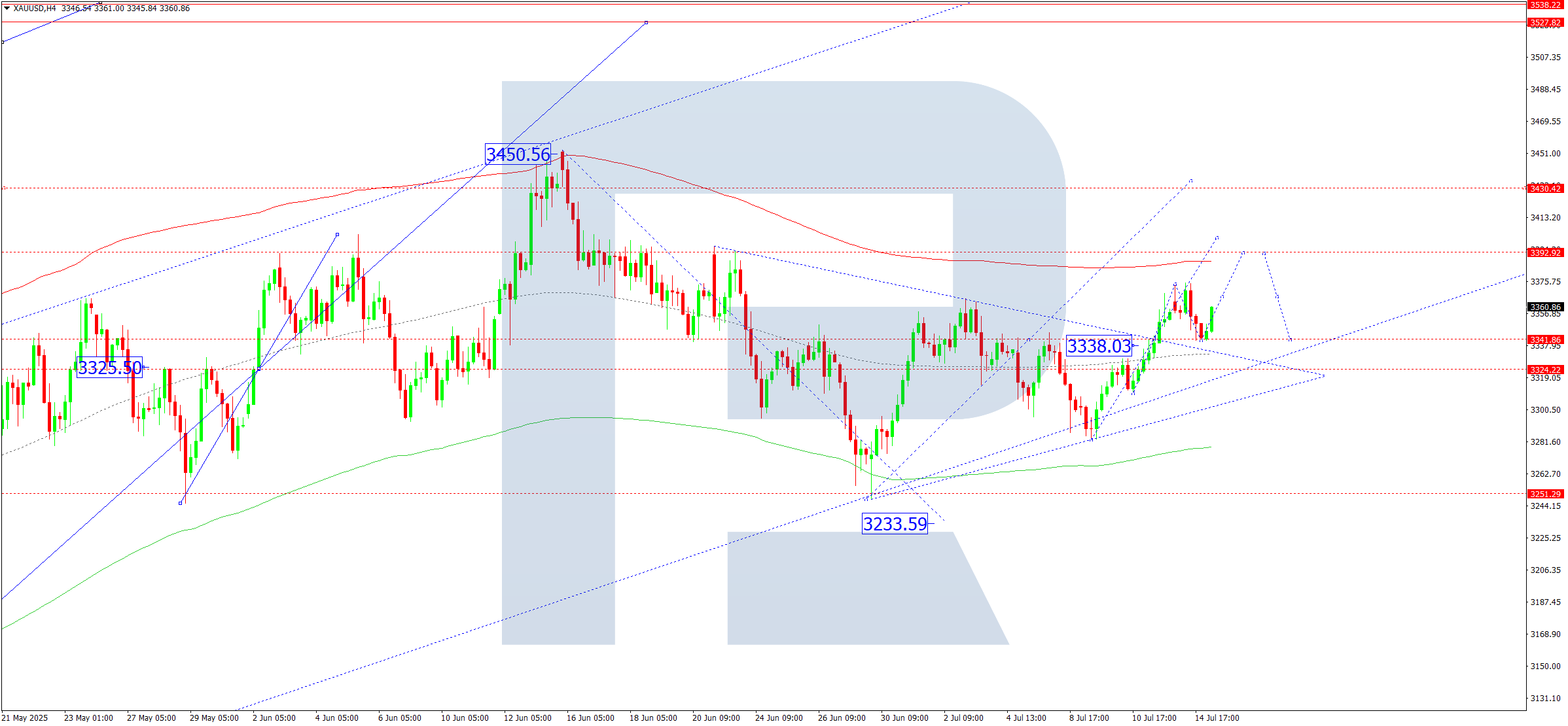 XAUUSD technical analysis for 15 July 2025