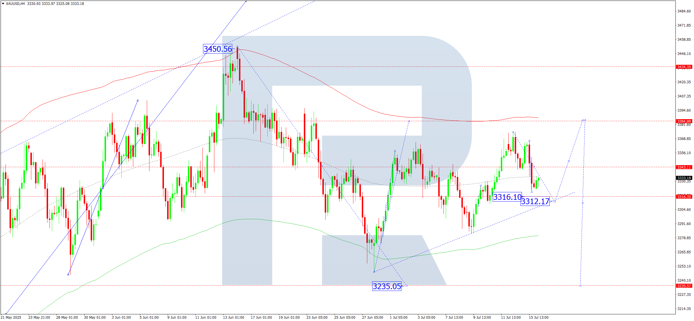 XAUUSD technical analysis for 16 July 2025