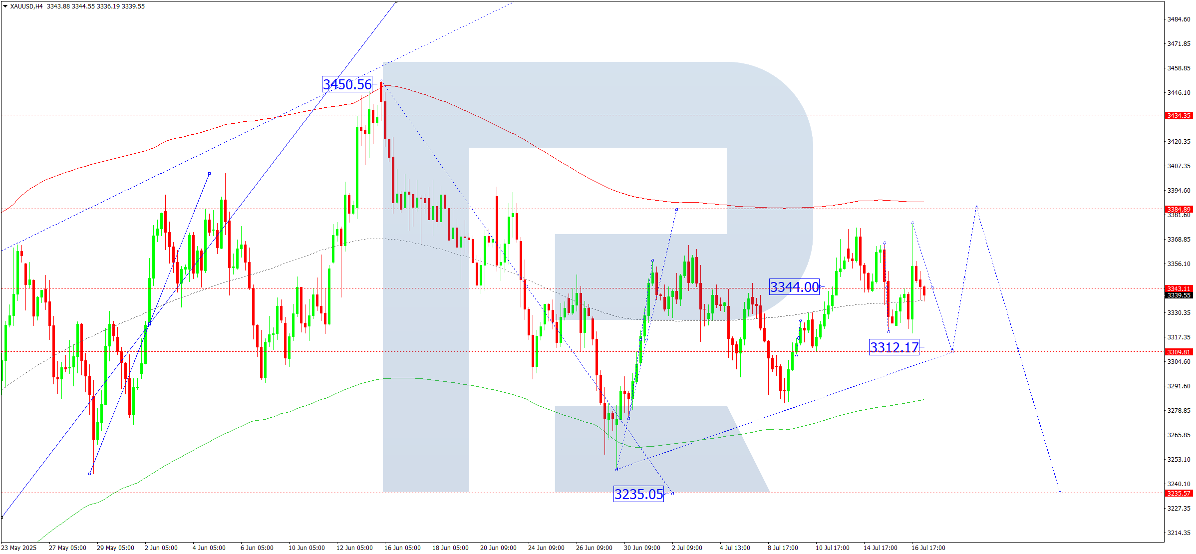 XAUUSD technical analysis for 17 July 2025
