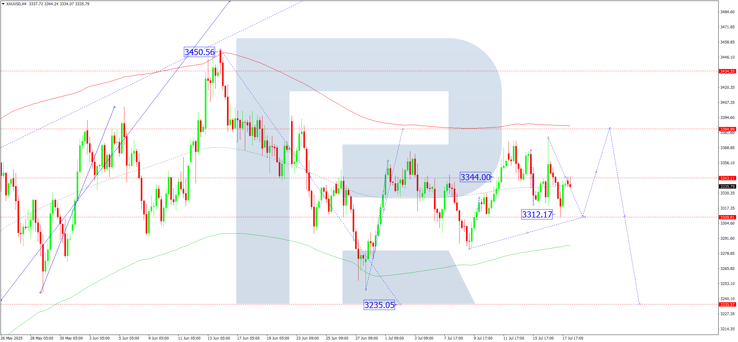 XAUUSD technical analysis for 18 July 2025