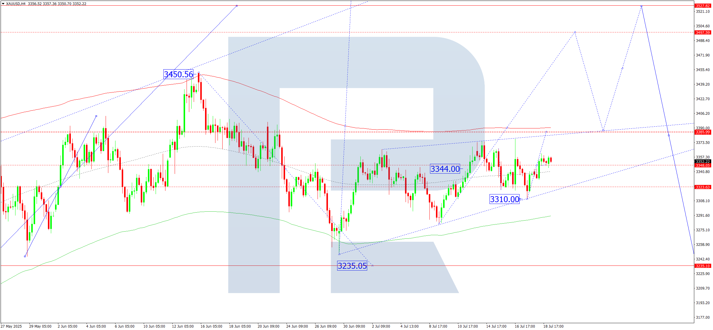 XAUUSD technical analysis for 21 July 2025