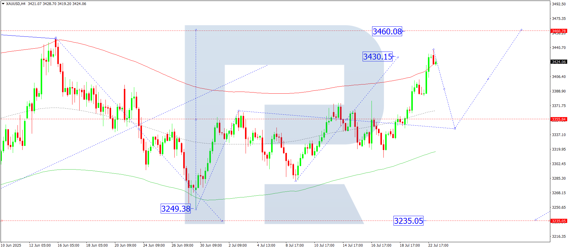 XAUUSD technical analysis for 23 July 2025